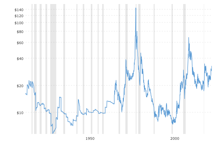 Silver Price Chart 100 Years - macrotrends.net